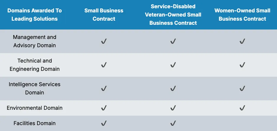 contract vehicles 3 oasis table